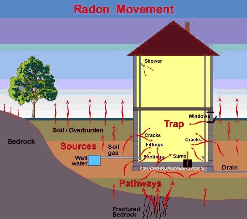 radon movement graphic